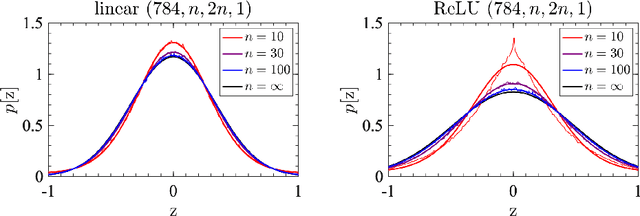 Figure 1 for Non-Gaussian processes and neural networks at finite widths