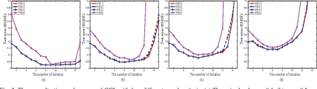 Figure 3 for Greedy Criterion in Orthogonal Greedy Learning