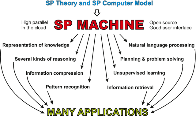 Figure 3 for Transparency and granularity in the SP Theory of Intelligence and its realisation in the SP Computer Model