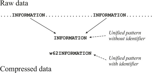 Figure 4 for Transparency and granularity in the SP Theory of Intelligence and its realisation in the SP Computer Model