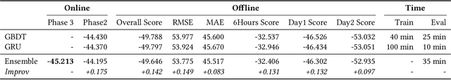 Figure 4 for KDD CUP 2022 Wind Power Forecasting Team 88VIP Solution