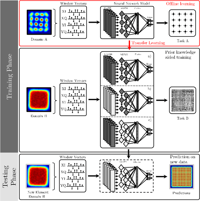 Figure 2 for Transfer Learning for Neural Networks-based Equalizers in Coherent Optical Systems
