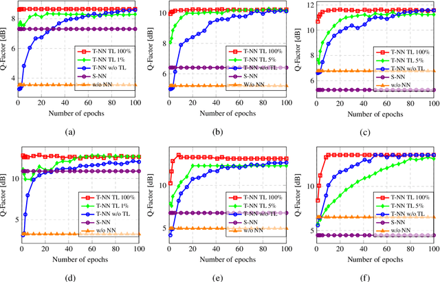Figure 4 for Transfer Learning for Neural Networks-based Equalizers in Coherent Optical Systems