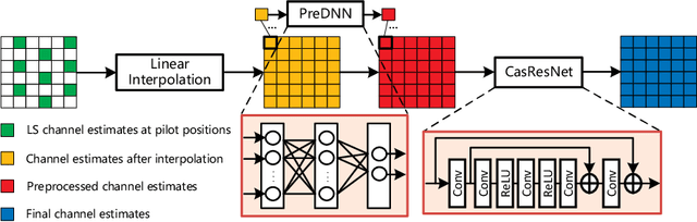 Figure 2 for ICINet: ICI-Aware Neural Network Based Channel Estimation for Rapidly Time-Varying OFDM Systems