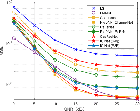 Figure 3 for ICINet: ICI-Aware Neural Network Based Channel Estimation for Rapidly Time-Varying OFDM Systems