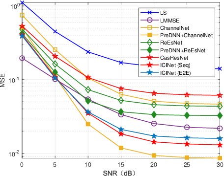 Figure 4 for ICINet: ICI-Aware Neural Network Based Channel Estimation for Rapidly Time-Varying OFDM Systems