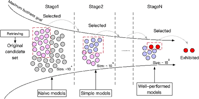 Figure 1 for Computation Resource Allocation Solution in Recommender Systems