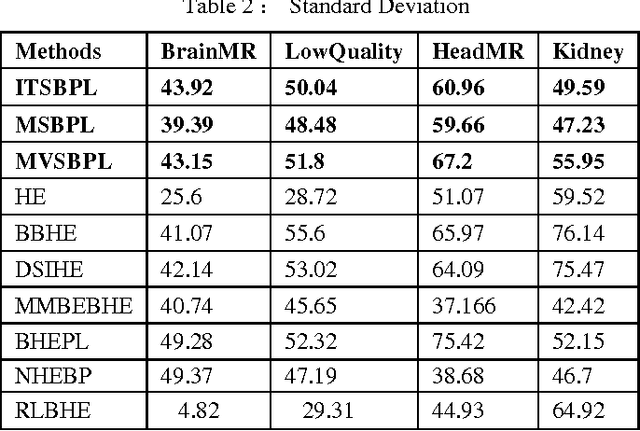 Figure 3 for Iterative Thresholded Bi-Histogram Equalization for Medical Image Enhancement