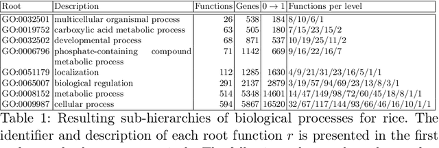 Figure 2 for Hierarchy exploitation to detect missing annotations on hierarchical multi-label classification