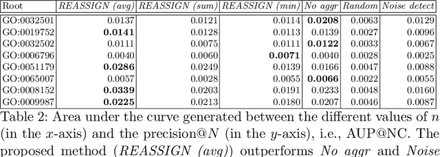 Figure 4 for Hierarchy exploitation to detect missing annotations on hierarchical multi-label classification