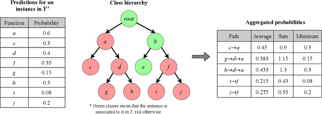 Figure 1 for Hierarchy exploitation to detect missing annotations on hierarchical multi-label classification