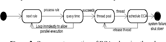 Figure 2 for ECA-RuleML: An Approach combining ECA Rules with temporal interval-based KR Event/Action Logics and Transactional Update Logics