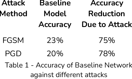 Figure 2 for An Empirical Review of Adversarial Defenses