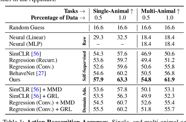 Figure 1 for Overcoming the Domain Gap in Contrastive Learning of Neural Action Representations