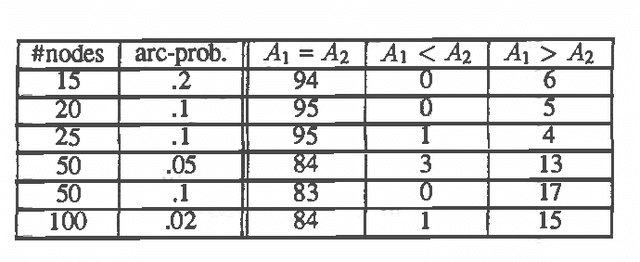 Figure 2 for On Heuristics for Finding Loop Cutsets in Multiply-Connected Belief Networks