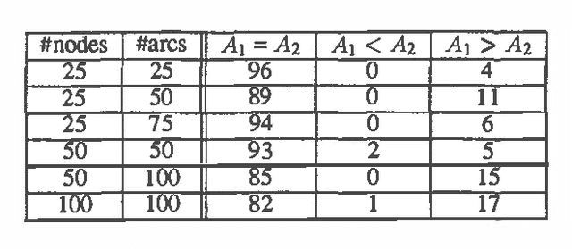 Figure 4 for On Heuristics for Finding Loop Cutsets in Multiply-Connected Belief Networks