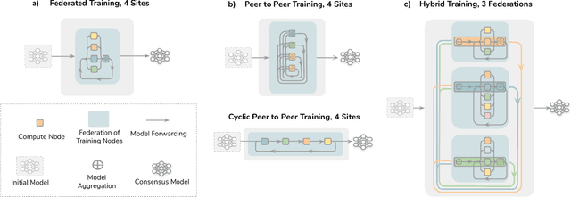 Figure 2 for The Future of Digital Health with Federated Learning