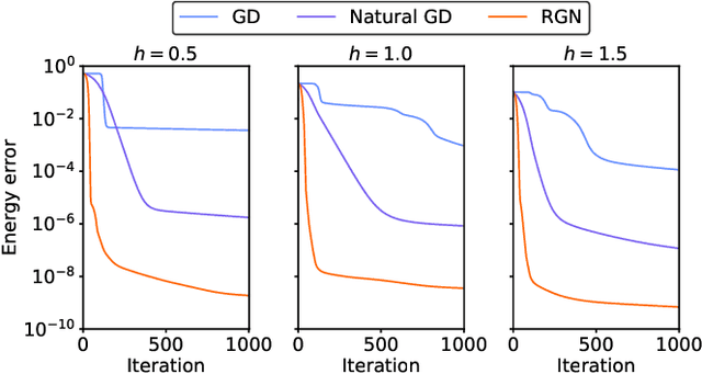 Figure 2 for Rayleigh-Gauss-Newton optimization with enhanced sampling for variational Monte Carlo