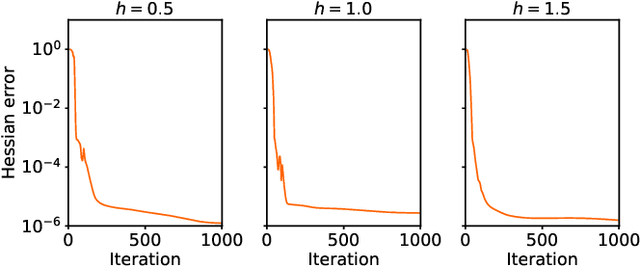 Figure 3 for Rayleigh-Gauss-Newton optimization with enhanced sampling for variational Monte Carlo