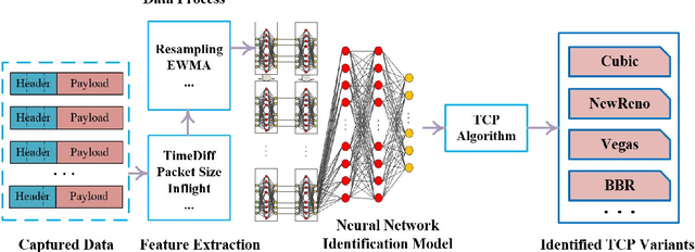 Figure 1 for Passive TCP Identification for Wired and WirelessNetworks: A Long-Short Term Memory Approach