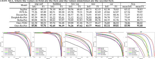 Figure 4 for Semantic Labeling in Very High Resolution Images via a Self-Cascaded Convolutional Neural Network