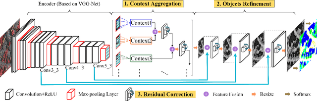 Figure 1 for Semantic Labeling in Very High Resolution Images via a Self-Cascaded Convolutional Neural Network