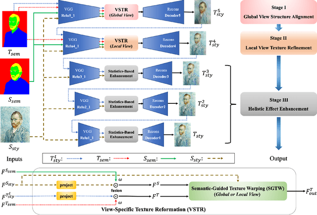 Figure 3 for Texture Reformer: Towards Fast and Universal Interactive Texture Transfer