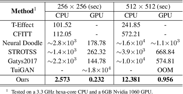 Figure 2 for Texture Reformer: Towards Fast and Universal Interactive Texture Transfer