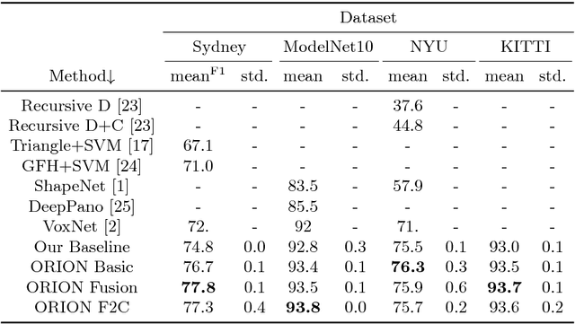 Figure 4 for Orientation-boosted Voxel Nets for 3D Object Recognition