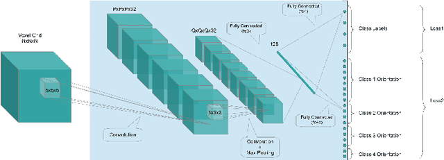 Figure 3 for Orientation-boosted Voxel Nets for 3D Object Recognition