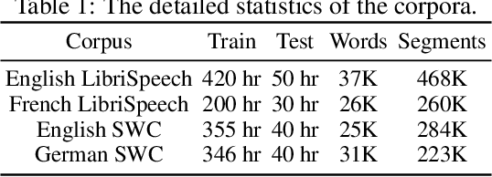 Figure 1 for Unsupervised Cross-Modal Alignment of Speech and Text Embedding Spaces