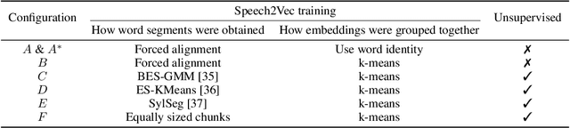 Figure 2 for Unsupervised Cross-Modal Alignment of Speech and Text Embedding Spaces