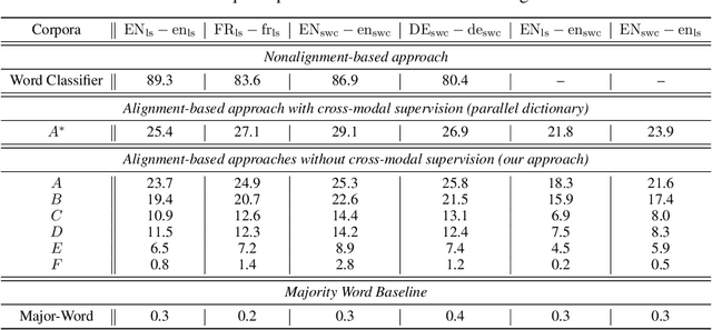 Figure 3 for Unsupervised Cross-Modal Alignment of Speech and Text Embedding Spaces