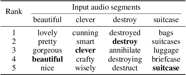Figure 4 for Unsupervised Cross-Modal Alignment of Speech and Text Embedding Spaces