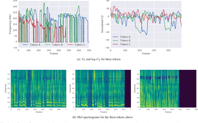 Figure 4 for Predicting Expressive Speaking Style From Text In End-To-End Speech Synthesis