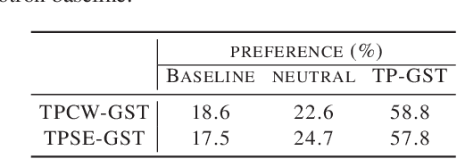 Figure 2 for Predicting Expressive Speaking Style From Text In End-To-End Speech Synthesis