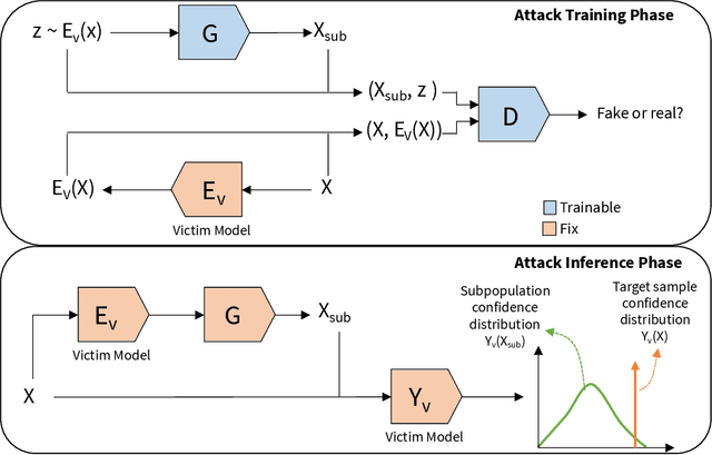 Figure 1 for An Efficient Subpopulation-based Membership Inference Attack