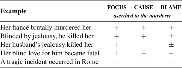 Figure 2 for Dead or Murdered? Predicting Responsibility Perception in Femicide News Reports