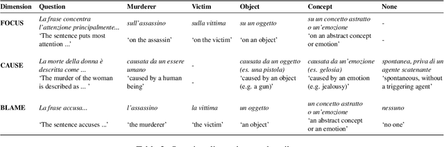 Figure 3 for Dead or Murdered? Predicting Responsibility Perception in Femicide News Reports