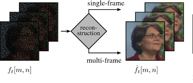 Figure 2 for Recursive Frequency Selective Reconstruction of Non-Regularly Sampled Video Data