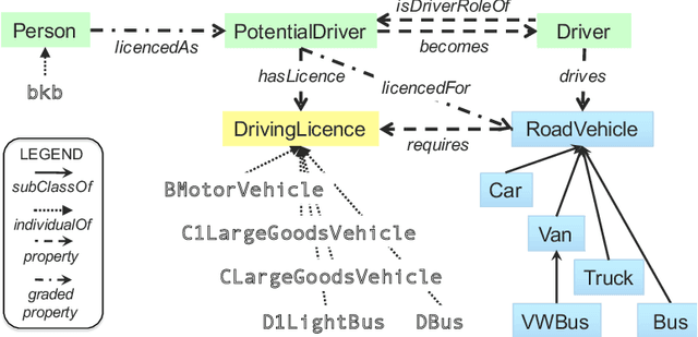Figure 1 for Generic Ontology Design Patterns: Roles and Change over Time