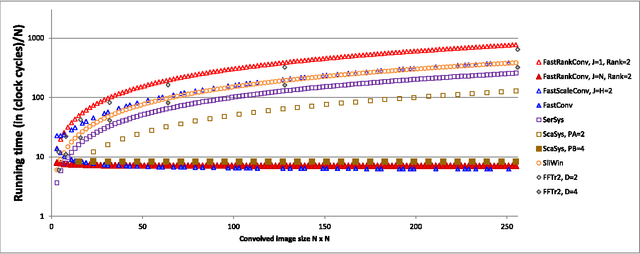 Figure 4 for Fast 2D Convolutions and Cross-Correlations Using Scalable Architectures
