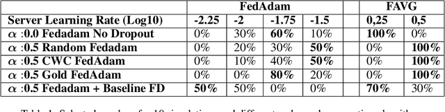 Figure 2 for Fast Server Learning Rate Tuning for Coded Federated Dropout