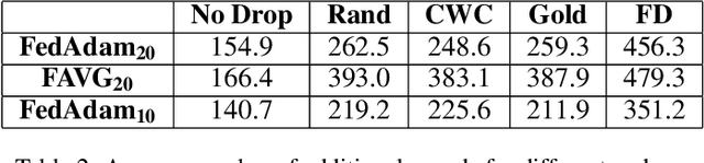 Figure 4 for Fast Server Learning Rate Tuning for Coded Federated Dropout