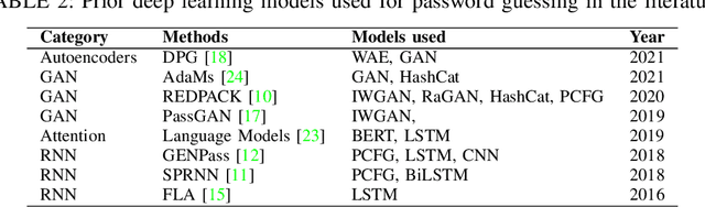 Figure 3 for GNPassGAN: Improved Generative Adversarial Networks For Trawling Offline Password Guessing