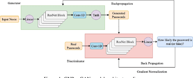 Figure 2 for GNPassGAN: Improved Generative Adversarial Networks For Trawling Offline Password Guessing