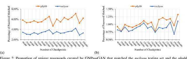 Figure 4 for GNPassGAN: Improved Generative Adversarial Networks For Trawling Offline Password Guessing