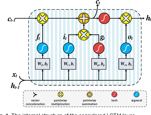 Figure 1 for BRDS: An FPGA-based LSTM Accelerator with Row-Balanced Dual-Ratio Sparsification