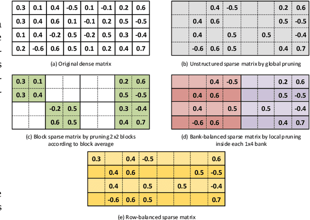 Figure 3 for BRDS: An FPGA-based LSTM Accelerator with Row-Balanced Dual-Ratio Sparsification