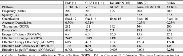 Figure 4 for BRDS: An FPGA-based LSTM Accelerator with Row-Balanced Dual-Ratio Sparsification